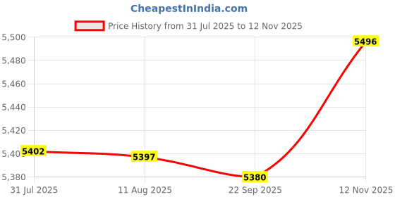 amazon.in MERISHOPP 3x1Pc Fabric Abrasive Flap Wire Drawing Polishing Burnishing Wheel 320|Home & Garden|Tools|Power Tools|Grinders Price History Graph from 31 Jul 2025 to 12 Nov 2025