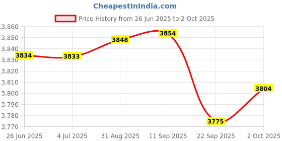amazon.in Merishopp 3x1x PCI-E 1X to 4 PCI-E 16X Slots Extender Riser Card External Adapter | Computers/Tablets & Networking | Computer Components & Parts | Interface/Add-On Cards Price History Graph from 26 Jun 2025 to 2 Oct 2025