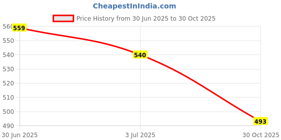 amazon.in MERISHOPP 3X2 Pieces Replacement Wristband Strap For Cb608 Smart Heart Rate Watch Orange|Cell Phones & Accessories | Cell Phone Accessories | Other Cell Phone Accessories Price History Graph from 30 Jun 2025 to 30 Oct 2025