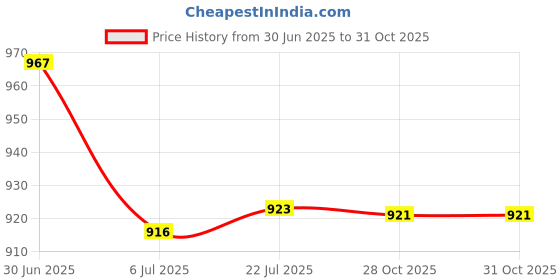 amazon.in Merishopp 3x2 Pieces Road Mountain Bike Tire Liner Puncture Proof Belt 29inch x 20mm | Tires | Bicycle Components & Parts | Cycling Price History Graph from 30 Jun 2025 to 28 Oct 2025