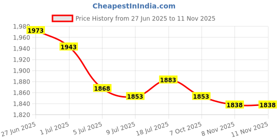 amazon.in MERISHOPP 3x20M 1.8MM Camping Tent Awning Reflective Guyline Rope Runners Cord - Red| Camping Gear | Heavy-Duty Tent Stakes & Guy Lines Set Price History Graph from 27 Jun 2025 to 8 Nov 2025
