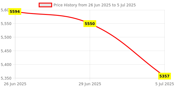 amazon.in MERISHOPP 3X2.4G Numeric Keypad Wireless Keypad Extensions with Mouse for Laptop Desktop Black|Computers/Tablets & Networking | Keyboards, Mice & Pointers | Keyboards & Keypads Price History Graph from 26 Jun 2025 to 5 Jul 2025