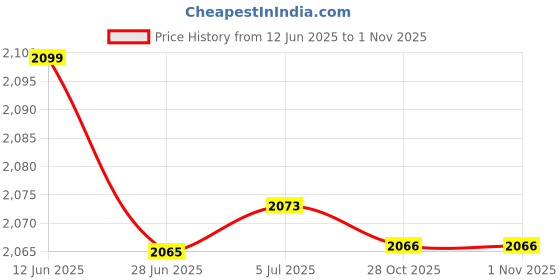 amazon.in MERISHOPP 3X2Inch 52Mm Car Single Hole Pod Gauge Meter Mount Holder Cup Pj-3595 Black Price History Graph from 12 Jun 2025 to 31 Oct 2025