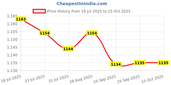 amazon.in MERISHOPP 3x2Pcs Yoga Foam Wedge Nonslip EVA Foam Calf Stretch Slant Board Heel Elevated Price History Graph from 18 Jul 2025 to 15 Oct 2025
