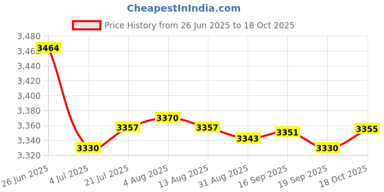 amazon.in Merishopp 3x2Port A B Manual Network Sharing Switch Box 2In1 1In2 RJ45 Ethernet Switcher | Computers/Tablets & Networking | Enterprise Networking, Servers | Switches & Hubs Price History Graph from 26 Jun 2025 to 18 Oct 2025