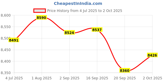 amazon.in Merishopp 3x2x 1000Mbps External Ethernet Media Converter Single Mode Fiber Transceiver | Computers/Tablets & Networking | Enterprise Networking, Servers | Switches & Hubs Price History Graph from 4 Jul 2025 to 2 Oct 2025