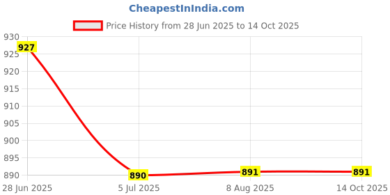 amazon.in MERISHOPP 3x300mm Triple 3-Way Servo Extension Y Cable Wire for Futaba Price History Graph from 28 Jun 2025 to 13 Oct 2025