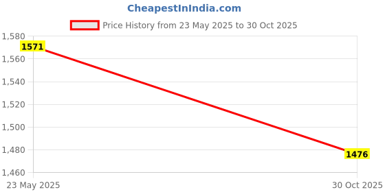 amazon.in MERISHOPP 3x4 Pairs 18mm Half Round Hollow Doll Eyes 10mm Iris Dolls Dollfie DIY Supply Price History Graph from 23 May 2025 to 30 Oct 2025