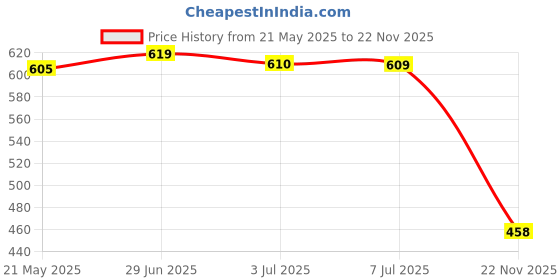 amazon.in MERISHOPP 3x4 Pcs Triangle Noctilucent Camping Tent Lock Cord Rope Fastener Tightener S| Tent Accessories Kit | Camping Canopy Parts Price History Graph from 21 May 2025 to 22 Nov 2025