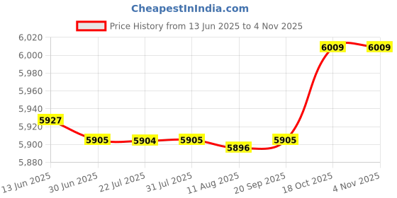 amazon.in MERISHOPP 3x45cm Inflatable Space Hopper Ball Jumping Bounce Ball Kids Outdoor Fun Price History Graph from 13 Jun 2025 to 2 Nov 2025