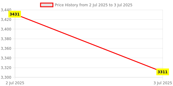 amazon.in MERISHOPP 3X4Pcs Replacement Tip Nibs for Compatible with Apple Pencil 1St 2Nd Gene Spare Stylus Pen|Computers/Tablets & Networking | Tablet & Ebook Reader Accs | Styluses Price History Graph from 2 Jul 2025 to 3 Jul 2025