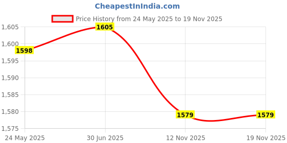 amazon.in MERISHOPP 3x50x Shade Net Hook Clip Shading Net Fixed Clips for Boat Cover Sun Shade Net| Tent Accessories Kit | Camping Canopy Parts Price History Graph from 24 May 2025 to 18 Nov 2025