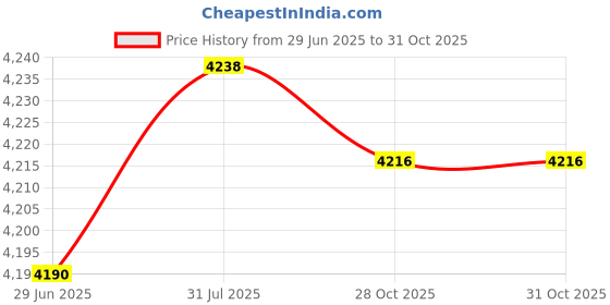 amazon.in Merishopp 3x5.25 inch Hard Drive to 3.5 inch Front Bay Mounting Bracket Adapter Laptop | Computers/Tablets & Networking | Computer Components & Parts | Computer Cases & Accessories Price History Graph from 29 Jun 2025 to 28 Oct 2025