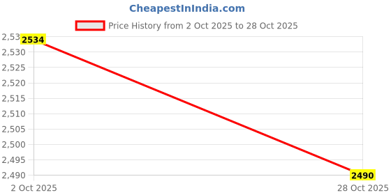 amazon.in MERISHOPP 3x6x Pickleball Balls Durable Hollow Ball for Outdoor Practice Tournament Play Green Price History Graph from 2 Oct 2025 to 28 Oct 2025