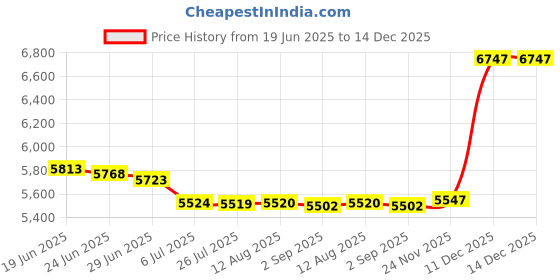 amazon.in MERISHOPP 3X8Gb USB Mp4 Mp3 Music Video Digital Player Recording with Fm Radio Ebook|Consumer Electronics | Portable Audio & Headphones | iPods & Mp3 Players Price History Graph from 19 Jun 2025 to 14 Dec 2025