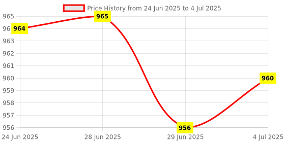 amazon.in MERISHOPP 3X8Pcs/Set Replacement Bottom Case Screws for Compatible with Apple MacBook Unibody 13" A1342|Computers/Tablets & Networking | Computer Components & Parts | Other Components & Parts Price History Graph from 24 Jun 2025 to 4 Jul 2025