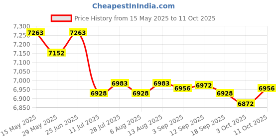 amazon.in Merishopp 3xA-Frame Dumbbell Rack Stand Only-5 Tier Weight Rack for Dumbbells Home Gym | Weight Storage | Strength Training | Fitness Running & Yoga Price History Graph from 15 May 2025 to 11 Oct 2025
