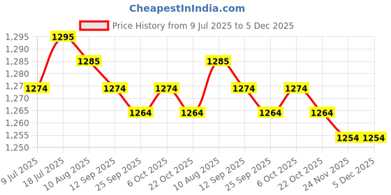 amazon.in MERISHOPP 3xAir Fuel Mixture Screw Spare Parts Carb Kit for Keihin Cvk34/36/40 CV40 28mm| Universal Fit | High-Performance Price History Graph from 9 Jul 2025 to 5 Dec 2025