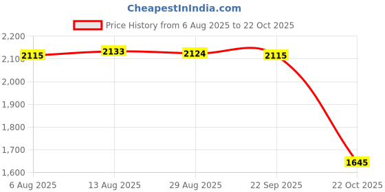 amazon.in Merishopp 3xAnimal Hand Puppet Sensory Toy Funny Practicing Toy Game Plush Toy LionToys & Hobbies / Educational / Other Educational Toys Price History Graph from 6 Aug 2025 to 22 Oct 2025