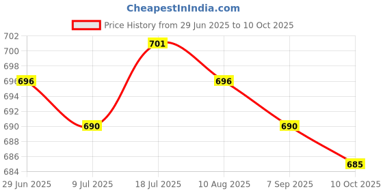 amazon.in MERISHOPP 3xB22 to E27 Light Bulb Converter Fixture Bayonet Lamp Base to Screw for Light Price History Graph from 29 Jun 2025 to 10 Oct 2025