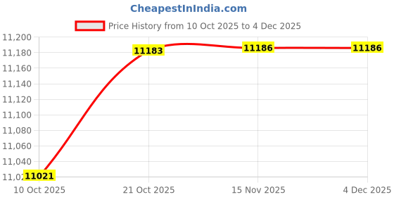 amazon.in Merishopp 3xBackpacking Awning Tent Poles Bar Travel Camping Dark red Φ9.5 mm 465 cm| Camping Gear | Heavy-Duty Tent Stakes & Guy Lines Set Price History Graph from 10 Oct 2025 to 4 Dec 2025