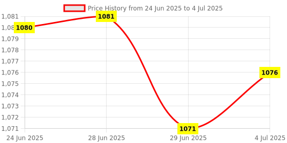 amazon.in MERISHOPP 3Xbattery Screws Replacement for Compatible with Apple MacBook Air A1466 A1369 A1465 Price History Graph from 24 Jun 2025 to 4 Jul 2025