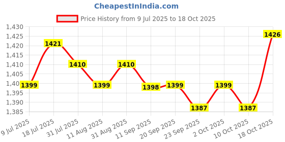 amazon.in MERISHOPP 3xCar Headlight Scratch Repair Spray Polish Liquid Car Headlight Repair Fluid| Universal Fit | High-Performance Price History Graph from 9 Jul 2025 to 18 Oct 2025
