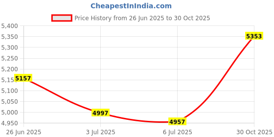 amazon.in Merishopp 3xCD DVD Case Holder Organizer Game Disc Wallet Holder DVD Storage Bag Blue | Computers/Tablets & Networking | Drives, Storage & Blank Media | Blank Media & Accessories Price History Graph from 26 Jun 2025 to 30 Oct 2025