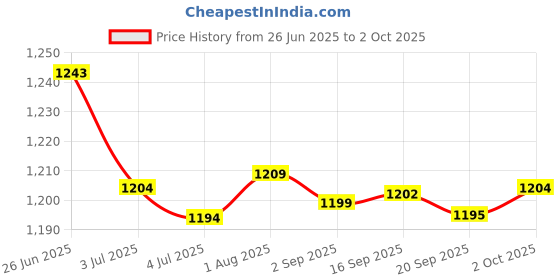 amazon.in Merishopp 3xCharging Port Flex Cable Ribbon Replacement Part for Apple 6/ Air2 | Computers/Tablets & Networking | Tablet & eBook Reader Accs | Other Tablet & eBook Accs Price History Graph from 26 Jun 2025 to 2 Oct 2025