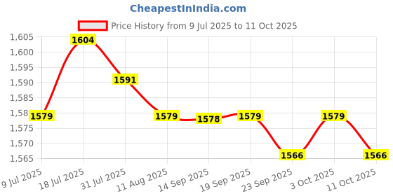 amazon.in MERISHOPP 3xChlorine Tablet Durable Pool Cleaning Tools for Pond Swimming Pool Fountains 100g Price History Graph from 9 Jul 2025 to 11 Oct 2025