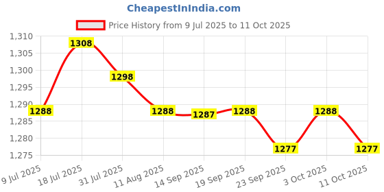 amazon.in MERISHOPP 3xChlorine Tabs Multifunction Instant Disinfection for SPA Fish Pond Fountains Price History Graph from 9 Jul 2025 to 11 Oct 2025