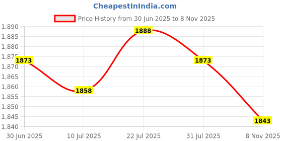 amazon.in MERISHOPP 3xClock Mechanism Hands Long Hands Repair Tool Silent Wall Clock Mechanism Set Style C Price History Graph from 30 Jun 2025 to 8 Nov 2025