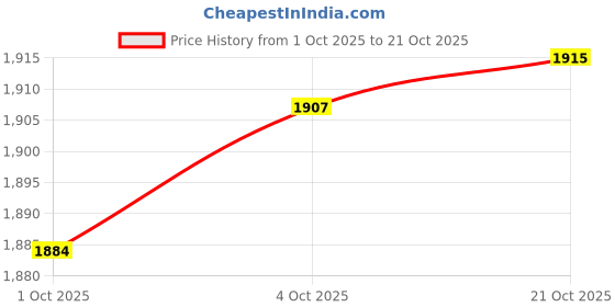 amazon.in Merishopp 3xClutch Drive Cable 746-0898 746-0898B for Snowblowers 314-616E131 Parts Price History Graph from 1 Oct 2025 to 21 Oct 2025