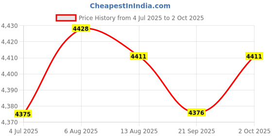 amazon.in Merishopp 3xDesktop PC Computer Power Switch & USB Port Reset Button&3.5mm Audio Jack | Computers/Tablets & Networking | Computer Components & Parts | Computer Cases & Accessories Price History Graph from 4 Jul 2025 to 2 Oct 2025