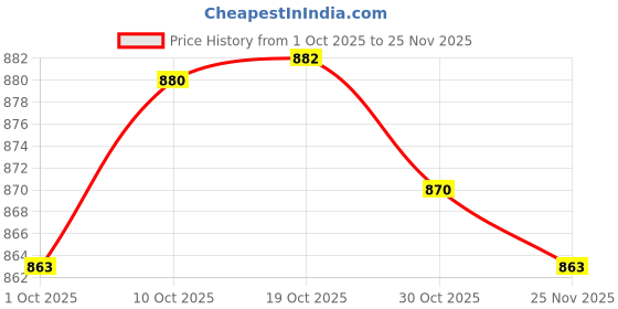 amazon.in Merishopp 3xDIY Silent Quartz Wall Clock Movement Mechanism Repair Replacment Black Part Style03 Price History Graph from 1 Oct 2025 to 25 Nov 2025