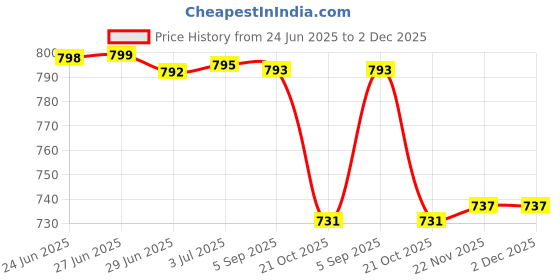 amazon.in merishopp 3xEar Warmers Headband with Buttons Winter Earmuffs for Adults Cycling Skiing Blue merishopp Price History Graph from 24 Jun 2025 to 2 Dec 2025