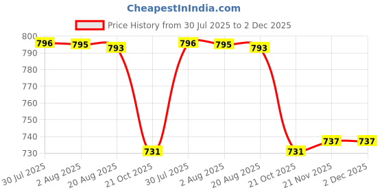 amazon.in merishopp 3xEar Warmers Headband with Buttons Winter Earmuffs for Adults Cycling Skiing Red merishopp Price History Graph from 30 Jul 2025 to 2 Dec 2025