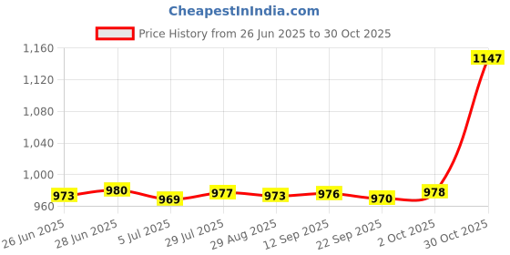 amazon.in MERISHOPP 3xElastic Bandage Sport Brace Wrap Training Equipment Accessories Blue 150cm| Protective Gear Set | Knee & Elbow Pads Price History Graph from 26 Jun 2025 to 30 Oct 2025