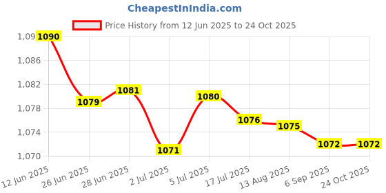 amazon.in merishopp 3xEurope Plug Converter AU/UK/US/CN to Europe Compact for Wall Hotel Household Black merishopp Price History Graph from 12 Jun 2025 to 24 Oct 2025