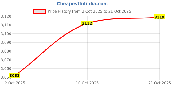 amazon.in Merishopp 3xFashion Wedding Flower Girl Basket Sequins Ribbon Flower Basket Party Gold Price History Graph from 2 Oct 2025 to 21 Oct 2025