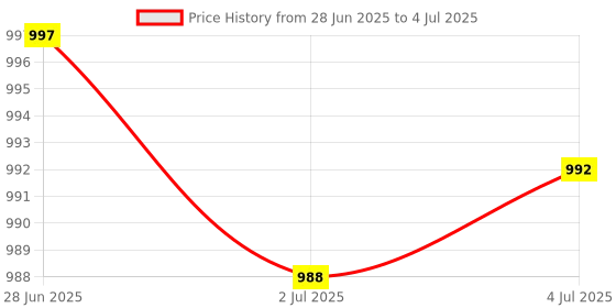 amazon.in MERISHOPP 3Xflat Flexible Cable for Raspberry Pie Camera Extended 15Pin Cable 100Cm|Computers/Tablets & Networking | Computer Components & Parts | Other Components & Parts Price History Graph from 28 Jun 2025 to 4 Jul 2025