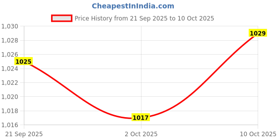 amazon.in MERISHOPP 3xHandle Bar Choke Lever for 110cc 125cc 150cc 250cc Pit Dirt Quad Bike ATV| Universal Fit | High-Performance Price History Graph from 21 Sep 2025 to 10 Oct 2025