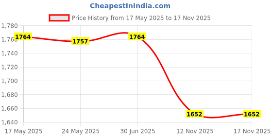 amazon.in MERISHOPP 3xHot Melt Seam Sealing Tape Waterproof Sportswear 30 Meters Sealant Seam Tape Translucent| Tent Accessories Kit | Camping Canopy Parts Price History Graph from 17 May 2025 to 17 Nov 2025