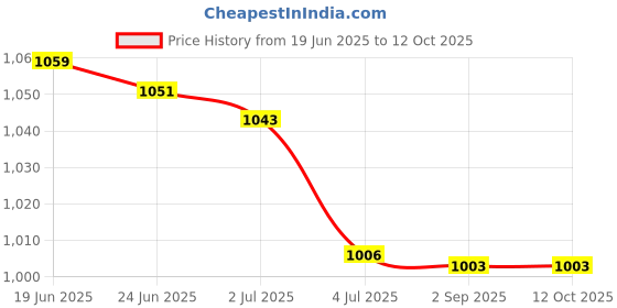 amazon.in MERISHOPP 3Xintegrated Laptop Built-in Webcam 2.0M Internal Camera for Compatible with Dell E6430 M4700|Computers/Tablets & Networking | Laptop & Desktop Accessories | Webcams Price History Graph from 19 Jun 2025 to 12 Oct 2025