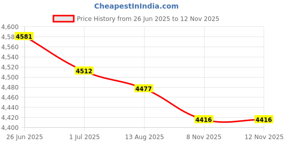 amazon.in MERISHOPP 3xJapanese Straw Cushion Tatami Floor Cushion 30x30x10cm Price History Graph from 26 Jun 2025 to 11 Nov 2025