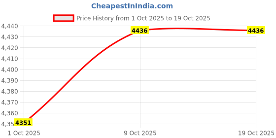 amazon.in MERISHOPP 3xJapanese Straw Cushion Tatami Floor Cushion 30x30x6cm Price History Graph from 1 Oct 2025 to 17 Oct 2025