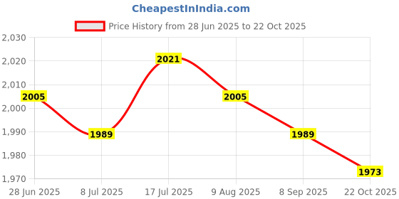 amazon.in MERISHOPP 3xKitchen Drain Snake Clog Remover Hair Cleaning Plumbing Pipe Sewer 200cm Price History Graph from 28 Jun 2025 to 22 Oct 2025