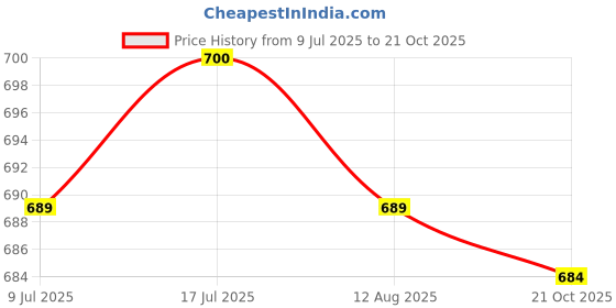 amazon.in MERISHOPP 3xKitchen Soap Dispenser Pump Pump Head for Mouthwash Laundry Detergent Lotion Price History Graph from 9 Jul 2025 to 21 Oct 2025