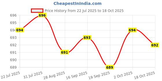 amazon.in Merishopp 3xLaptop Mount Screws Kits for Air A1370 A1369 A1465 A1466 Repair | Computers/Tablets & Networking | Computer Components & Parts | Laptop Replacement Parts Price History Graph from 22 Jul 2025 to 18 Oct 2025