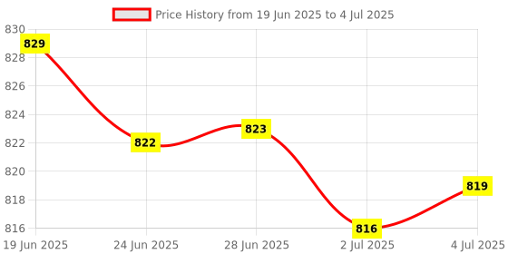 amazon.in MERISHOPP 3Xlcd Screen to Mainboard Flex Cable for Sam Galaxy Tab 3 7.0 T210 T211|Computers/Tablets & Networking | Tablet & Ebook Reader Parts Price History Graph from 19 Jun 2025 to 4 Jul 2025